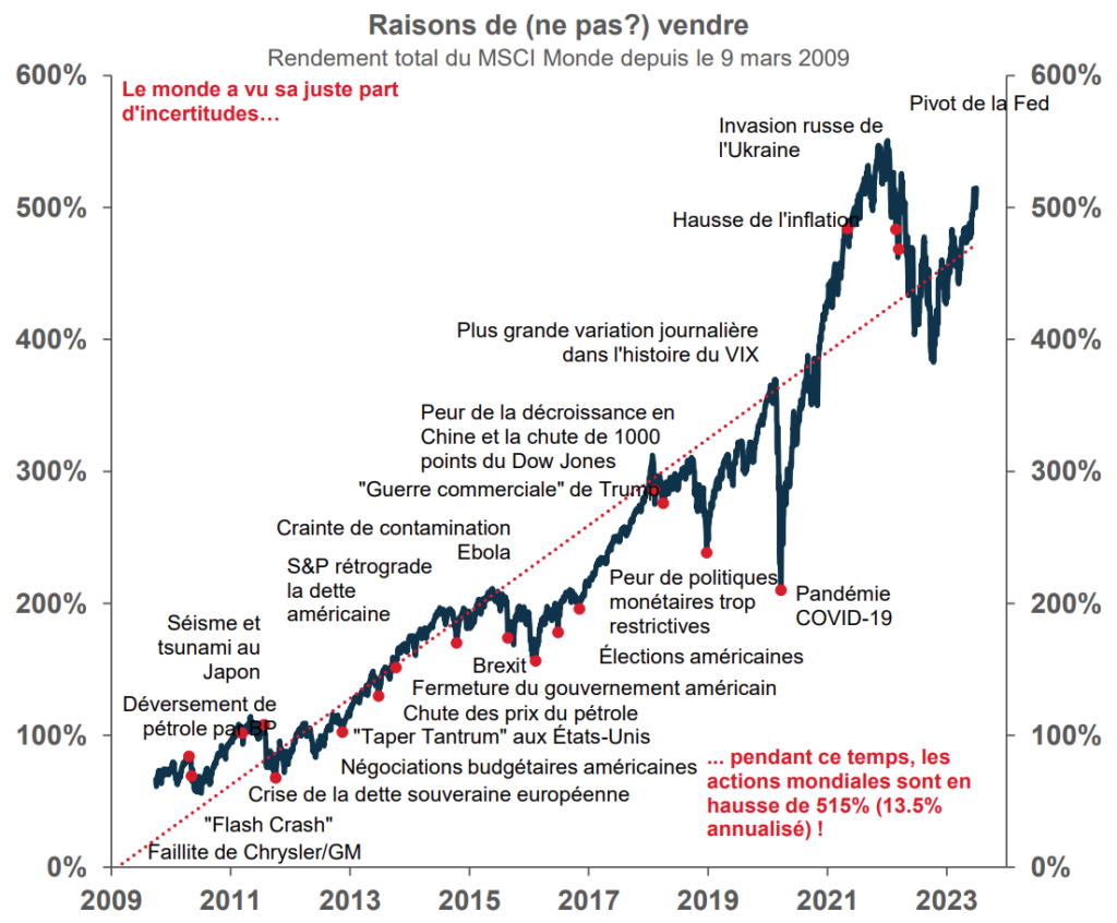 Graphique – Raisons de vendre en période d’incertitude?