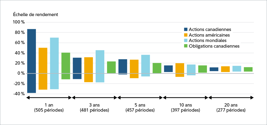 Graphique – Investir : Le timing compte moins que vous ne le pensez